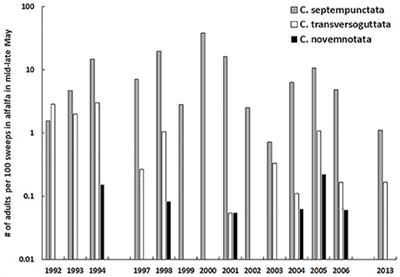 Fates of Rare Species under Siege from Invasion: Persistence of Coccinella novemnotata Herbst in Western North America alongside an Invasive Congener